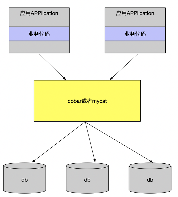 mysql性能优化思考 