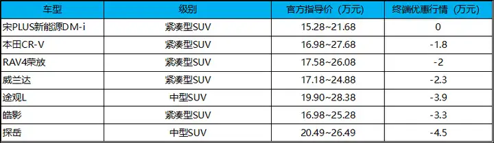 15 万左右性价比不错的 SUV 有哪些推荐？