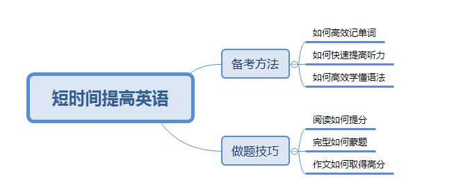 怎样短时间提高高中英语成绩啊 知乎