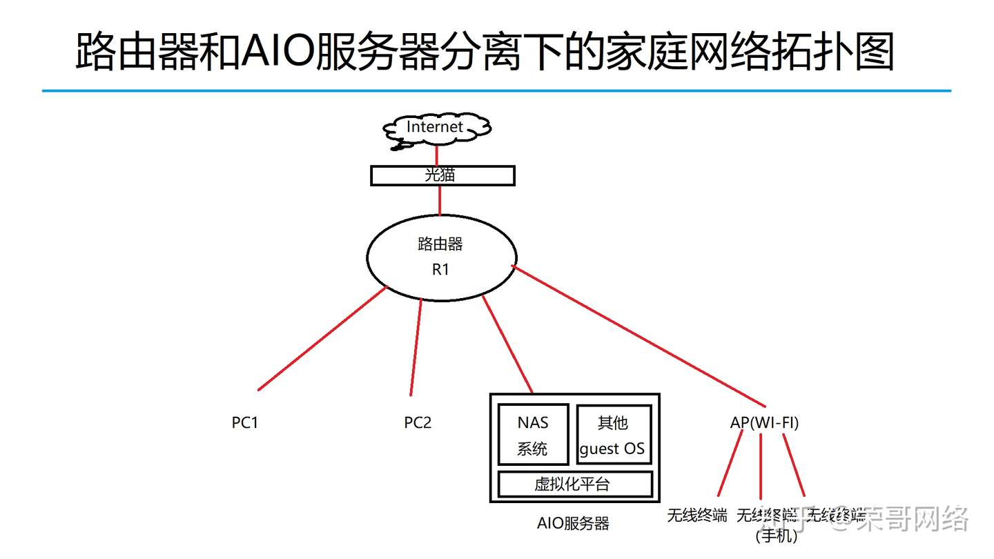 聊聊diy Nas 个人或家用服务器存在的误区 知乎