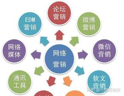网络营销有哪些课程？