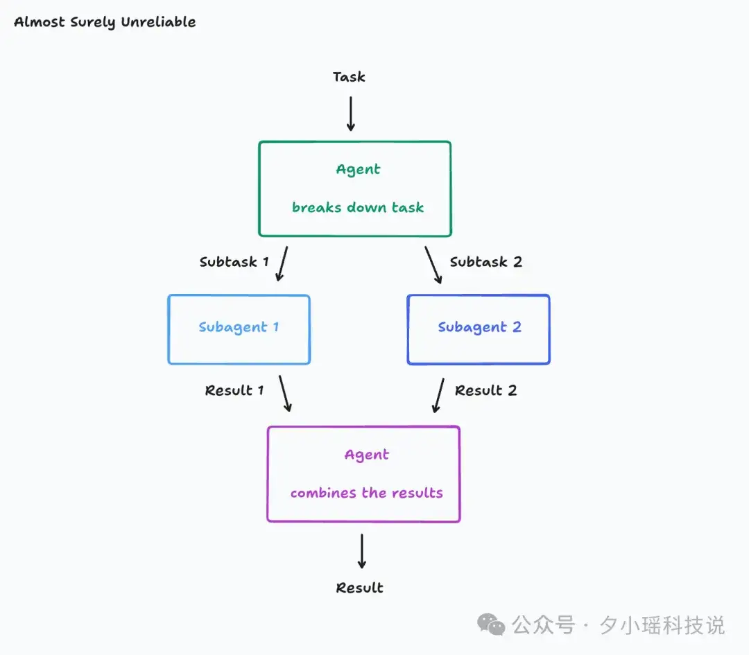 多智能体到底该不该建？Anthropic、Cognition 与 LangChain 的三种解法