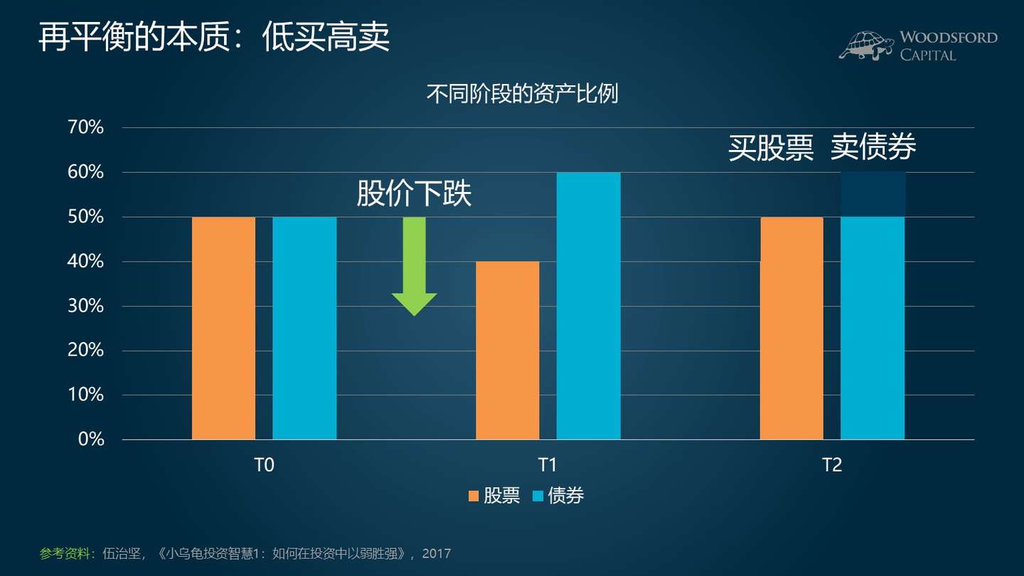 资产配置中如何进行再平衡 学投资23 知乎