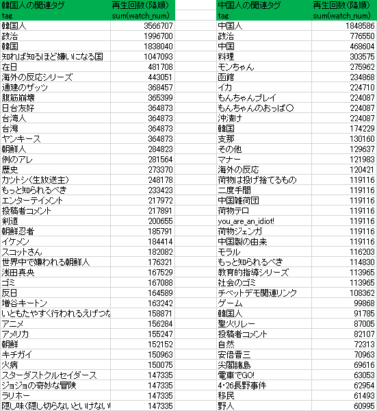 ニコニコ動画 Nikoniko动画 大数据分析其一 知乎