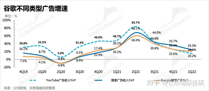 谷歌财报：逆风不断，大哥也吃力