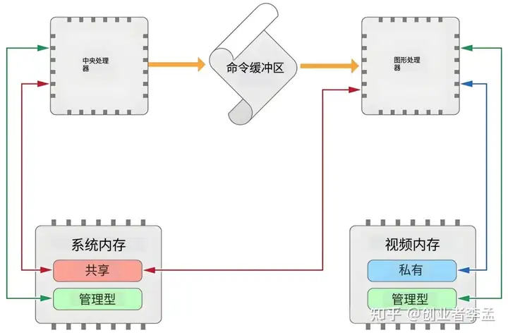 CPU与GPU之间是如何通信的? - 知乎