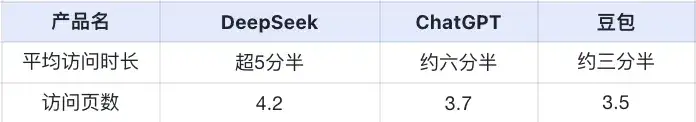 DeepSeek超ChatGPT成全球增长最快AI应用！下载破4000万，日活超豆包登顶中国No.1｜量子位智库