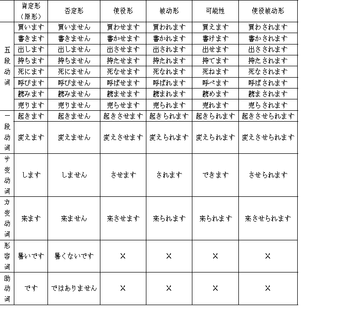 日语语法整理 用言 动词 形容词 形容动词 的变形 知乎