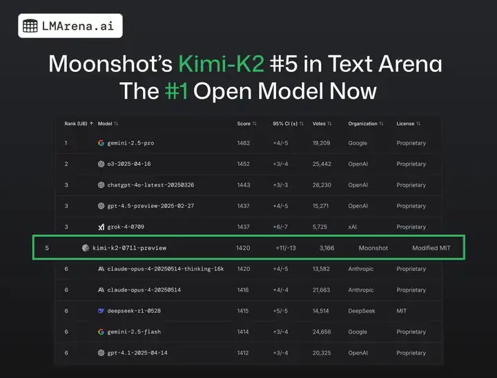 现在全世界最好的开源模型，是 Kimi、DeepSeek 和 Qwen
