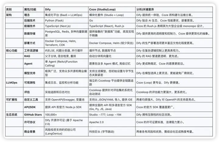 开源版 Coze 和 Dify 的深度技术与架构对比