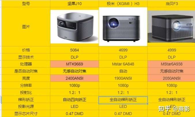 最近想买个性价比高点的投影仪,当贝f3性价比如何?