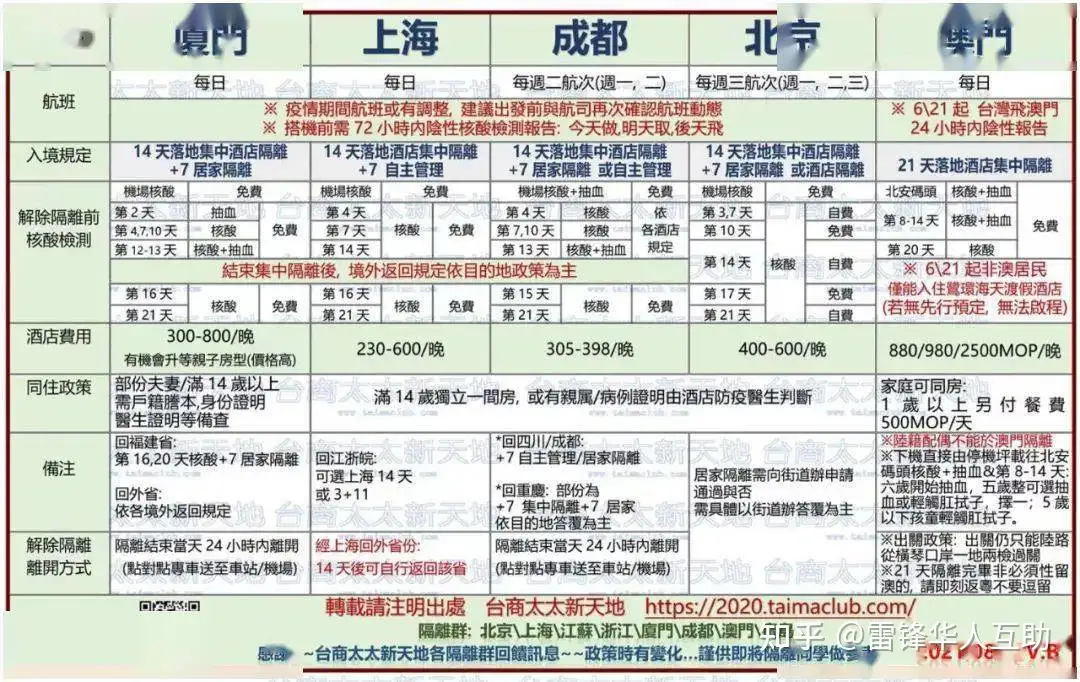 兩岸最新隔離政策 21年9月14日更新 知乎