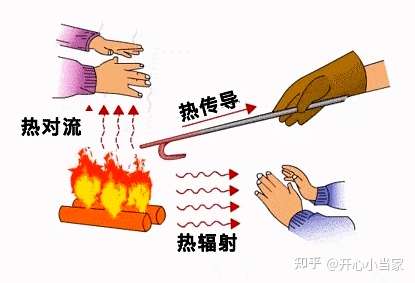 从传热方式来说,只有三种方式:热辐射,热传导和热对流.