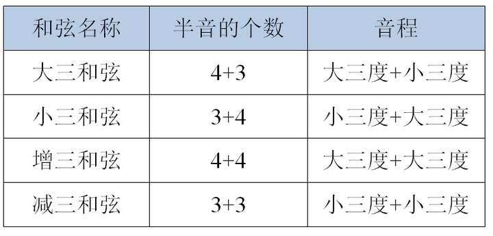 这就不得不说有很多文章或教材把 和弦结构与 和弦功能混淆了. 1.