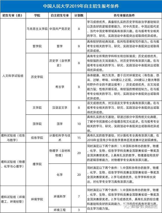 中国人民大学19本科招生分析 自主招生录取稳定 偏爱文科生 知乎