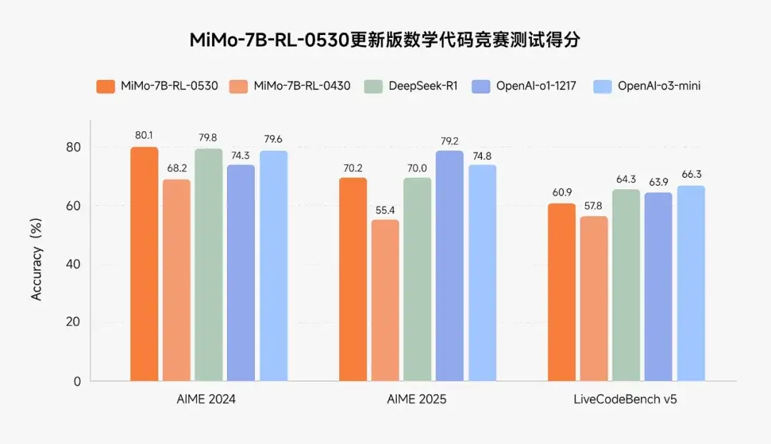 高考数学斩获139分！小米7B模型比肩Qwen3-235B、OpenAI o3