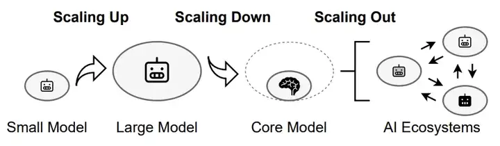 大模型扩展新维度：Scaling Down、Scaling Out