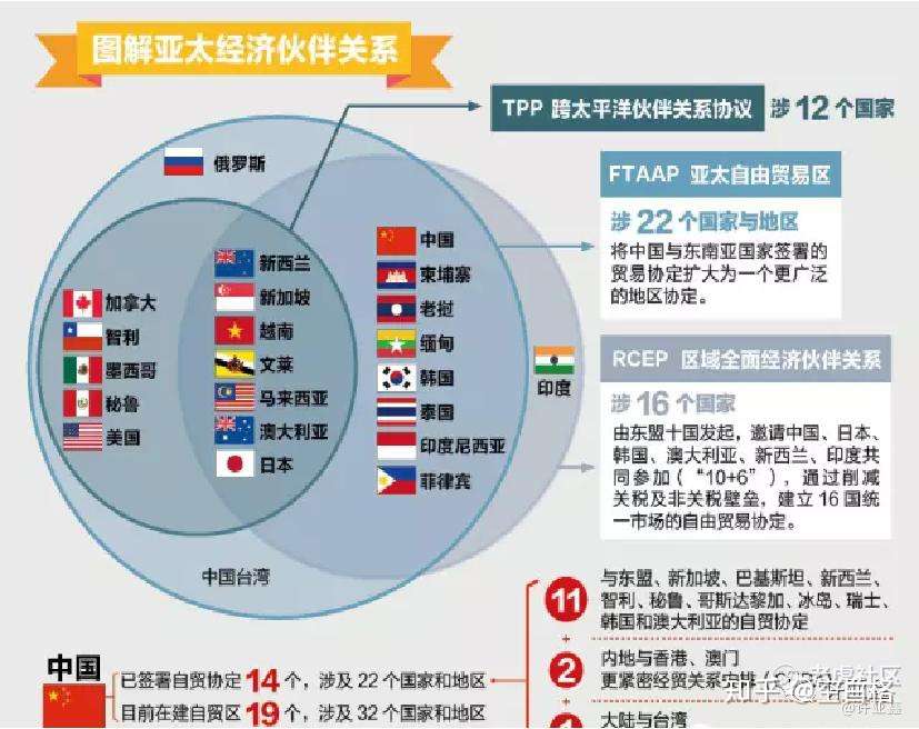 一图把rcep Tpp和cptpp都看明白了 知乎