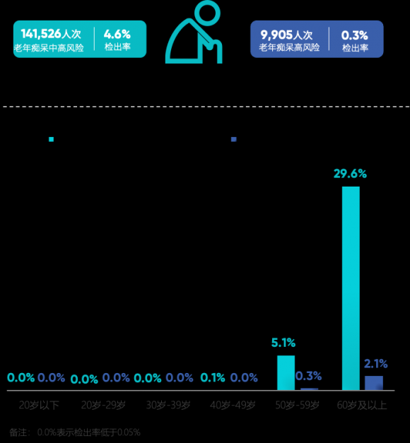 《五百万体检人群健康蓝皮书》重磅发布：40岁后，每10人中超过9人存在眼底异常