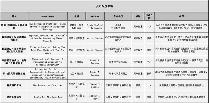 求大神推荐几本经典的关于资产配置的书籍？急需~~~谢谢 - 知乎