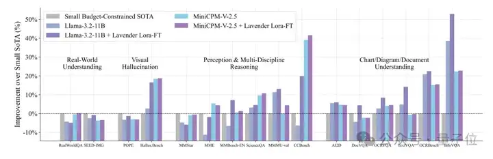 Llama模仿Diffusion多模态涨分30%！不卷数据不烧卡，只需共享注意力分布