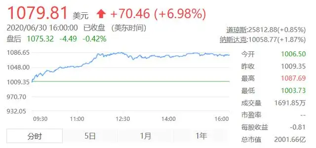 造富机器特斯拉：上市10年股价暴涨62倍，马斯克身家超马云（特斯拉股价涨至历史高位,马斯克成世界首富）