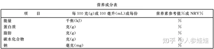 食品包装上的营养成分表是怎么计算出来的? - 知乎