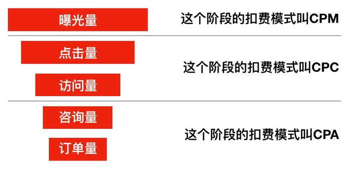 cpc是什么意思啊？cpc广告投放