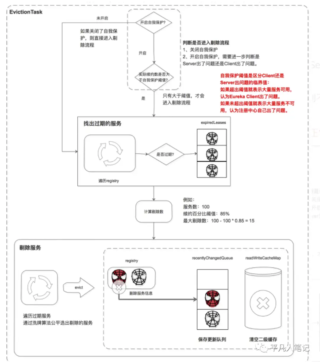 深入了解 Eureka 架构原理及实现