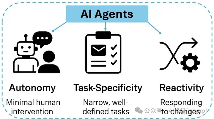 99%的人都理解错了，AI Agent ≠ Agentic AI，康奈尔大学发33页论文澄清关键区别。