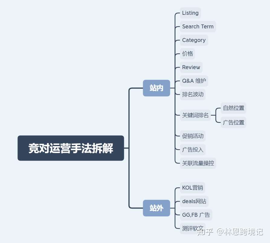 亚马逊卖家如何分析竞争对手的运营方法 知乎