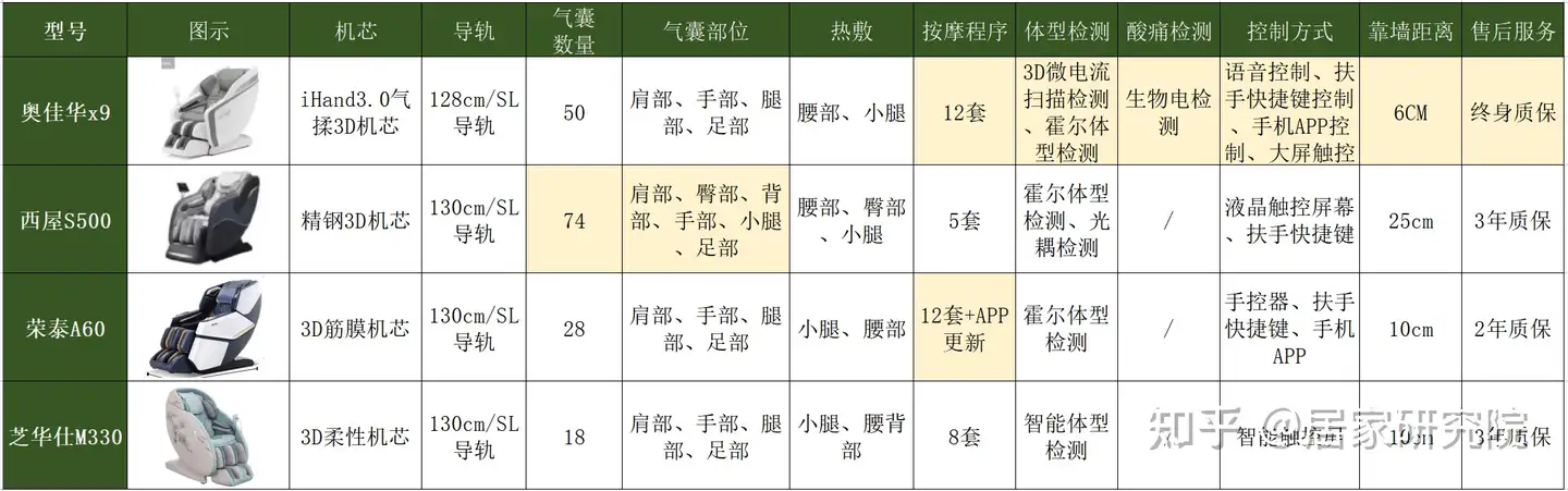 2023年双十一，万元级按摩椅哪款值得买？奥佳华x9、西屋S500、荣泰A60