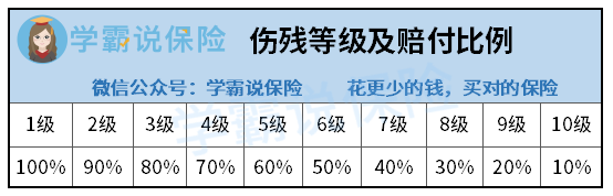 按照《人身保險傷殘評定標準》規定:把意外傷殘分為1~10級共 10個傷殘