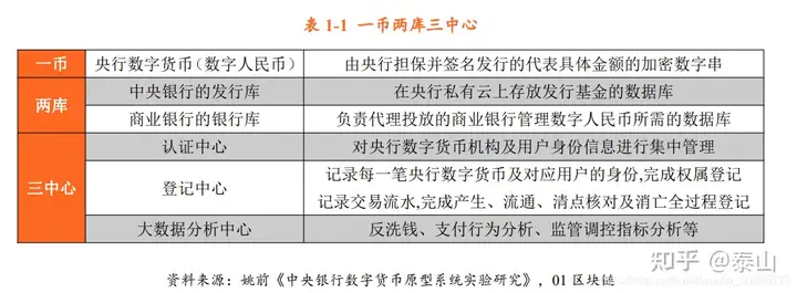 简单普及数字人民币概论、特征、架构介绍