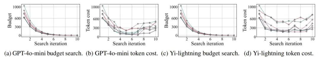 ACL 2025 | 基于Token预算感知的大模型高效推理技术