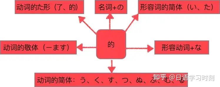 日语语法 教你一篇文章掌握日语句子结构 知乎