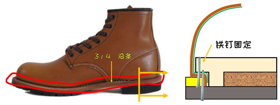 硬核工装靴工艺详解 一 Redwing最爱用的固特异结构 知乎