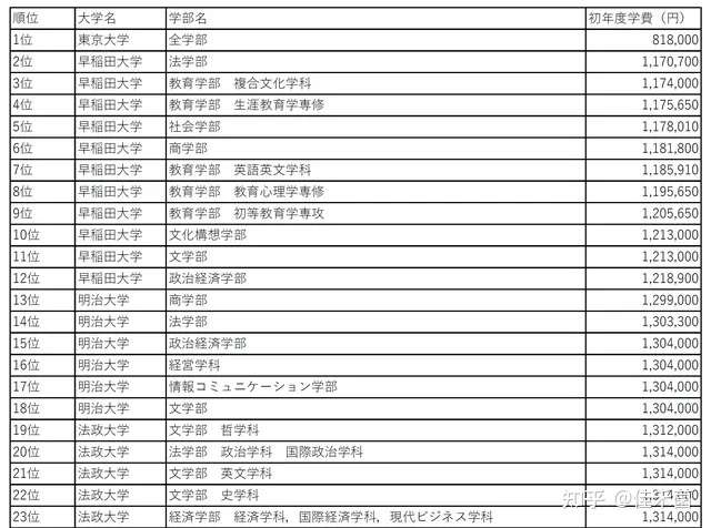 东京大学学费最低 东京六大名校学费排名 知乎