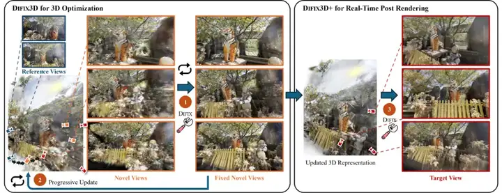 CVPR 2025 Award Candidate | 英伟达等Difix3D+：用单步扩散模型修复 3D 重建伪影