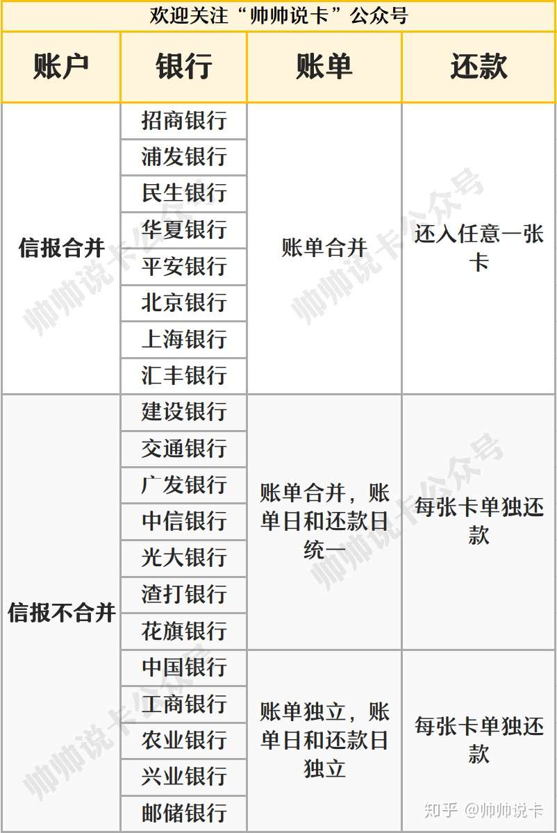 申请100张也不怕 信用卡的信报合一你玩懂了吗 知乎