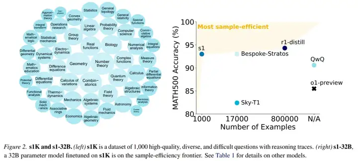 训练1000样本就能超越o1，李飞飞等人画出AI扩展新曲线