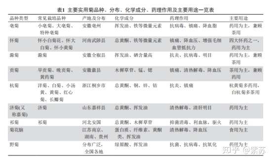 中药材来了 二 菊花 东篱把酒黄昏后 有暗香盈袖 知乎