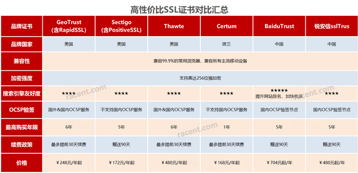 哪里可以买到性价比高的SSL证书？推荐几个品牌！