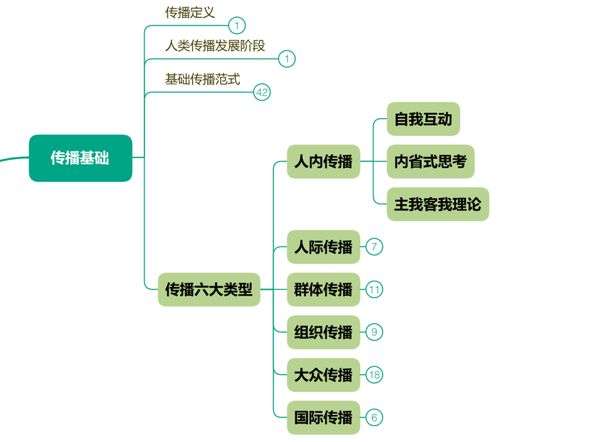 传播学思维导图框架图图片