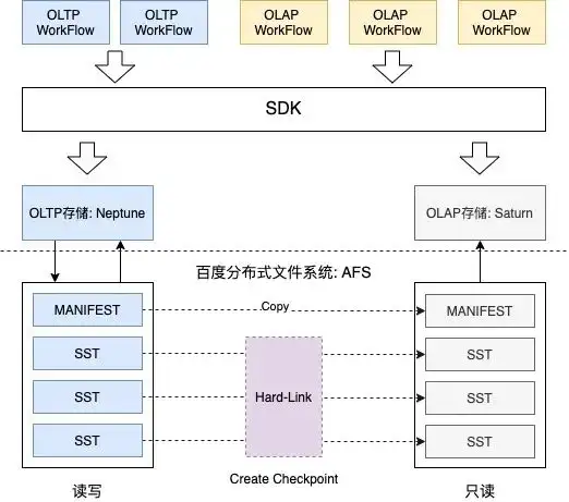 百度搜索內容htap表格存儲系統