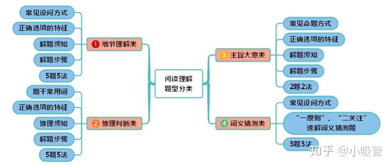 一张思维导图带你轻松攻克高中英语阅读理解 知乎