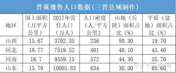 为什么山西省的人口密度这么小?(相比山东,河南,河北)?