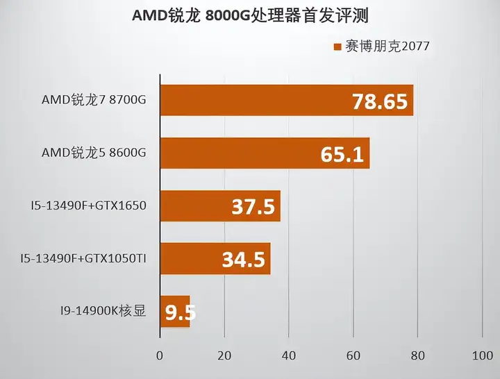 amd集成显卡怎么样（锐龙8000G系列性能评测）