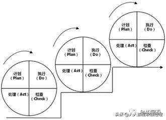 pdca循环的四个阶段（PDCA分别代表什么）