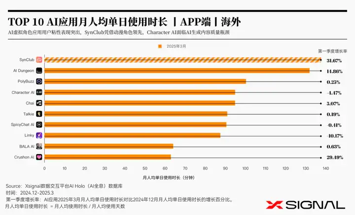 3万字读懂：一季度全球AI应用，谁暴涨？谁掉队？